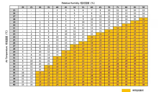 激光器环境温度、相对温度具体控制标准对照表